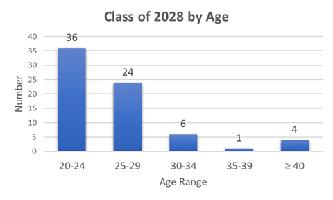 PharmD Class of 2028 by Age Graph